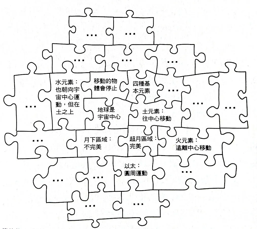古希臘學者亞里斯多德的信念拼圖，一片扣著一片，每一片都不可或缺